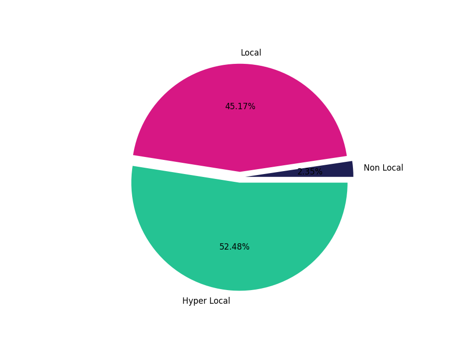 Medical Offices - Women's Health Tradeareas visits distribution 