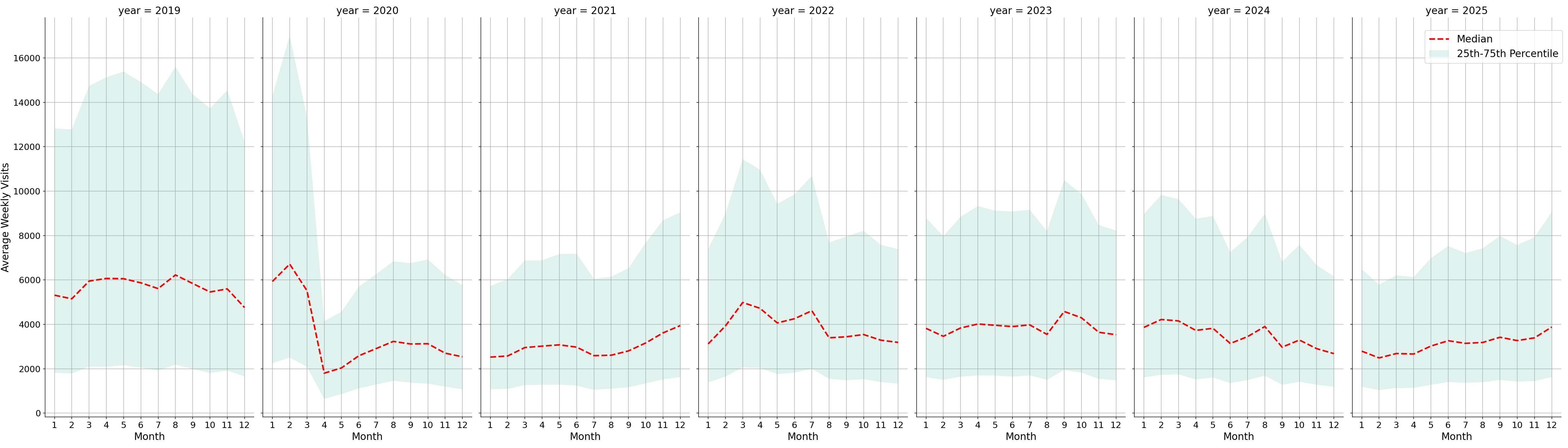 Office Buildings Weekly visits, measured vs. first party data\labeltrends