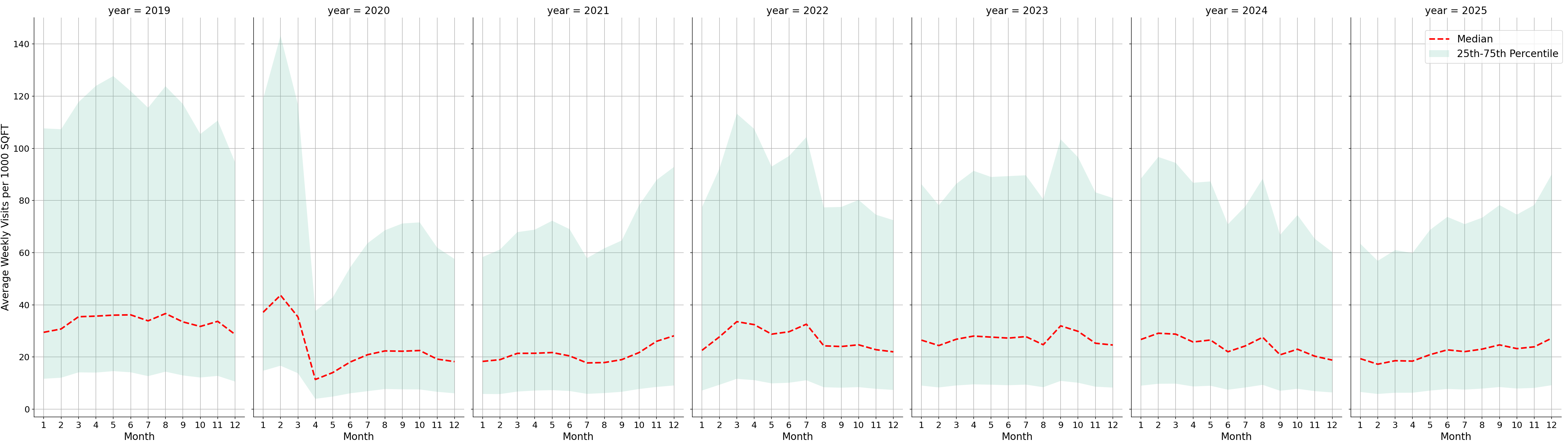 Office Buildings Standalone Weekly Visits per 1000 SQFT, measured vs. first party data