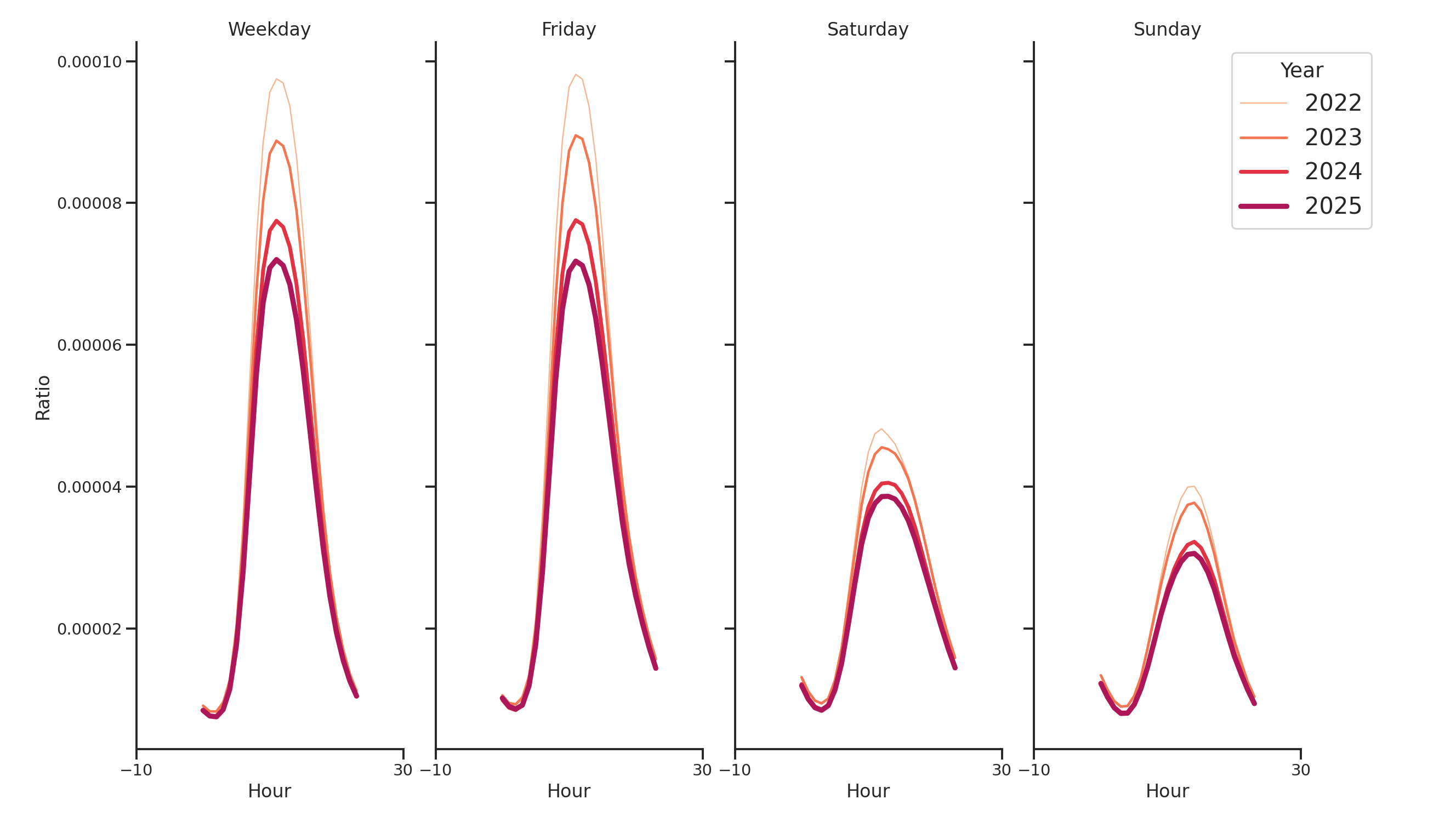 Office Buildings Day of Week and Hour of Day Profiles