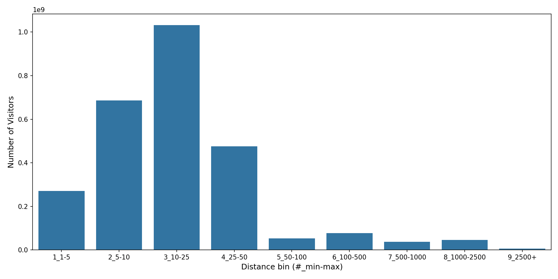 Office Buildings Device home to place distance weighted device visits