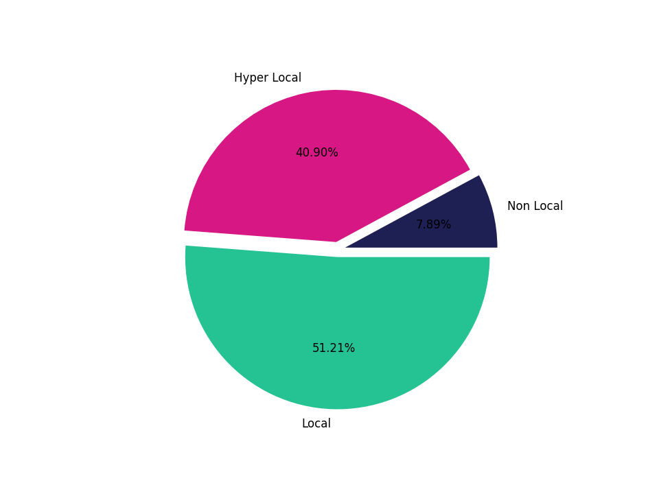 Office Buildings Tradeareas visits distribution 