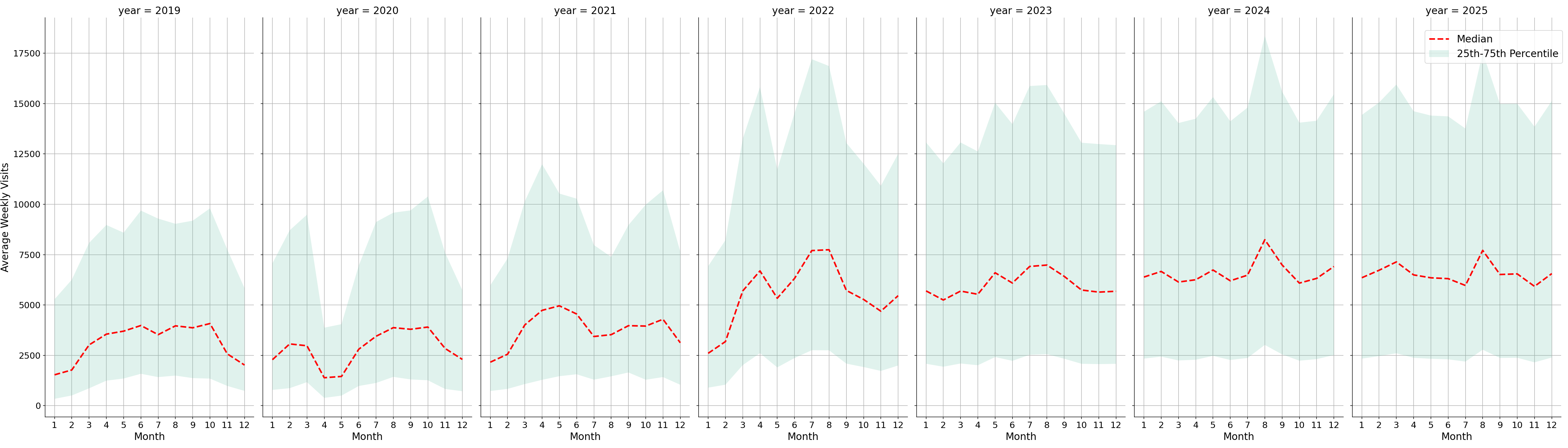 Outdoor Rec Centers Weekly visits, measured vs. first party data\labeltrends