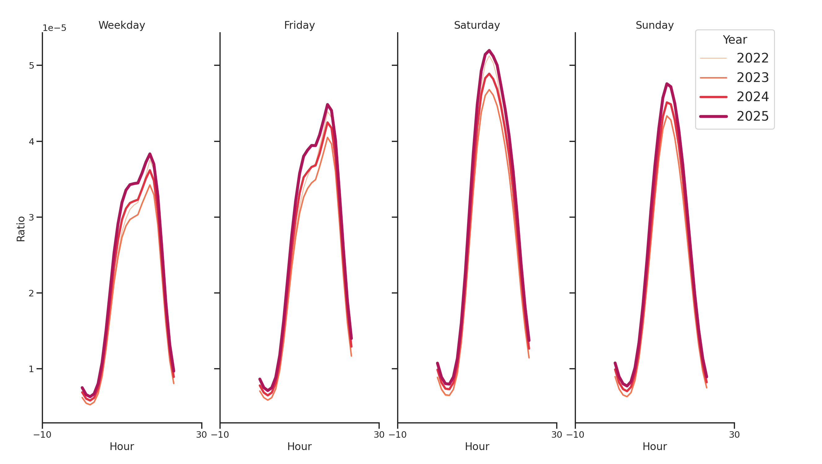 Outdoor Rec Centers Day of Week and Hour of Day Profiles