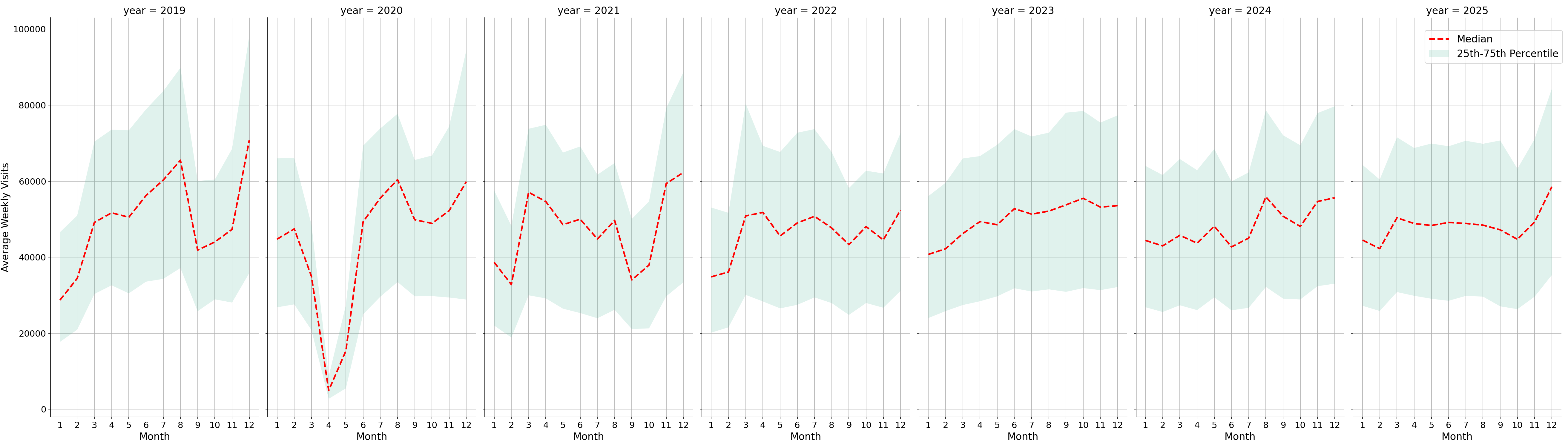 Outlet Malls Weekly visits, measured vs. first party data\labeltrends