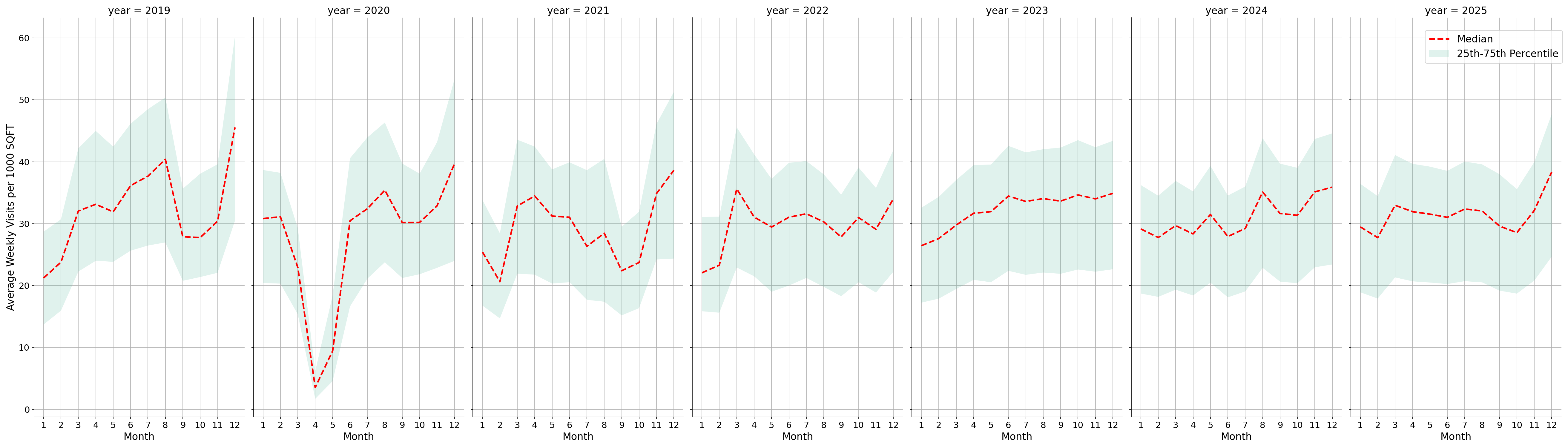 Outlet Malls Standalone Weekly Visits per 1000 SQFT, measured vs. first party data