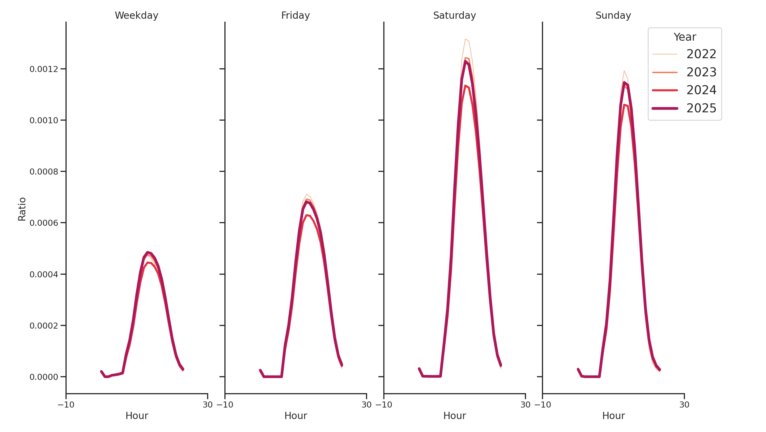 Outlet Malls Day of Week and Hour of Day Profiles