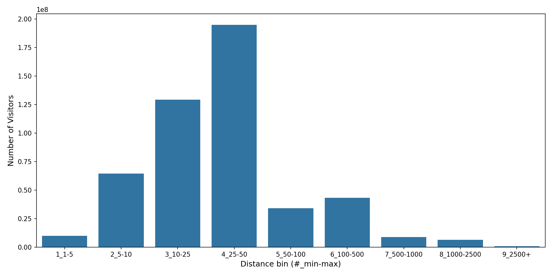 Outlet Malls Device home to place distance weighted device visits