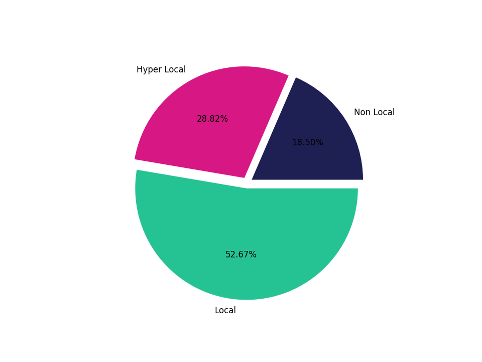 Outlet Malls Tradeareas visits distribution 