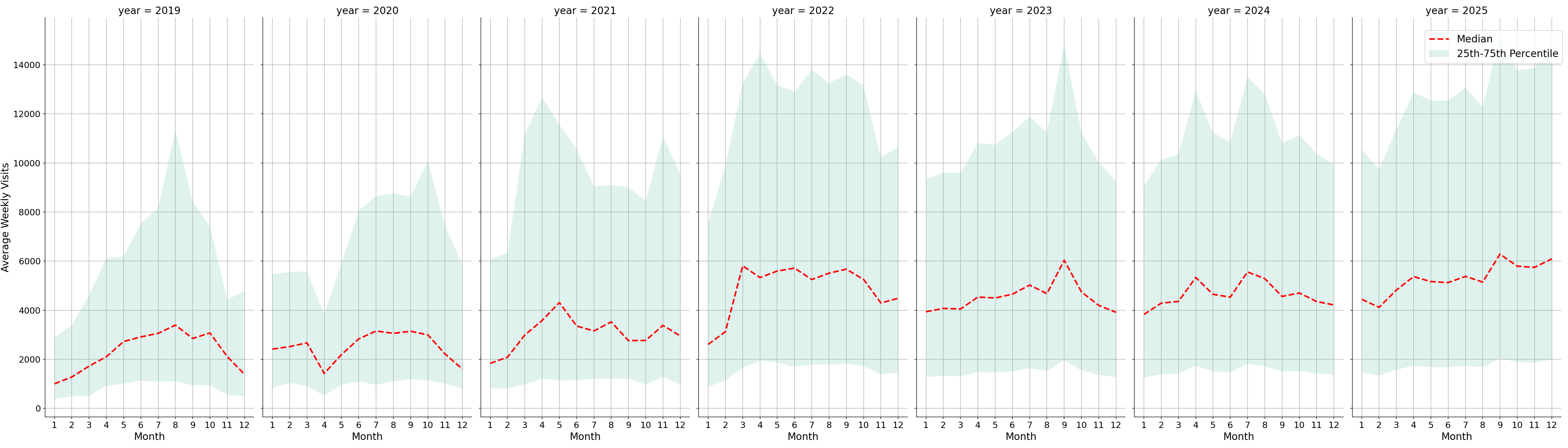 Parks Weekly visits, measured vs. first party data\labeltrends