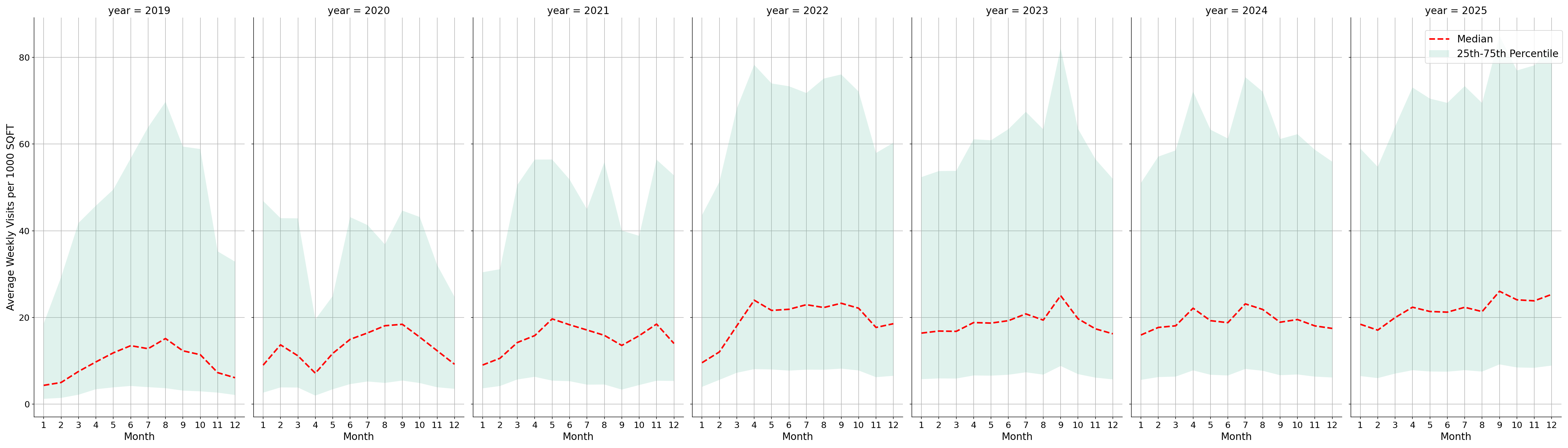 Parks Standalone Weekly Visits per 1000 SQFT, measured vs. first party data