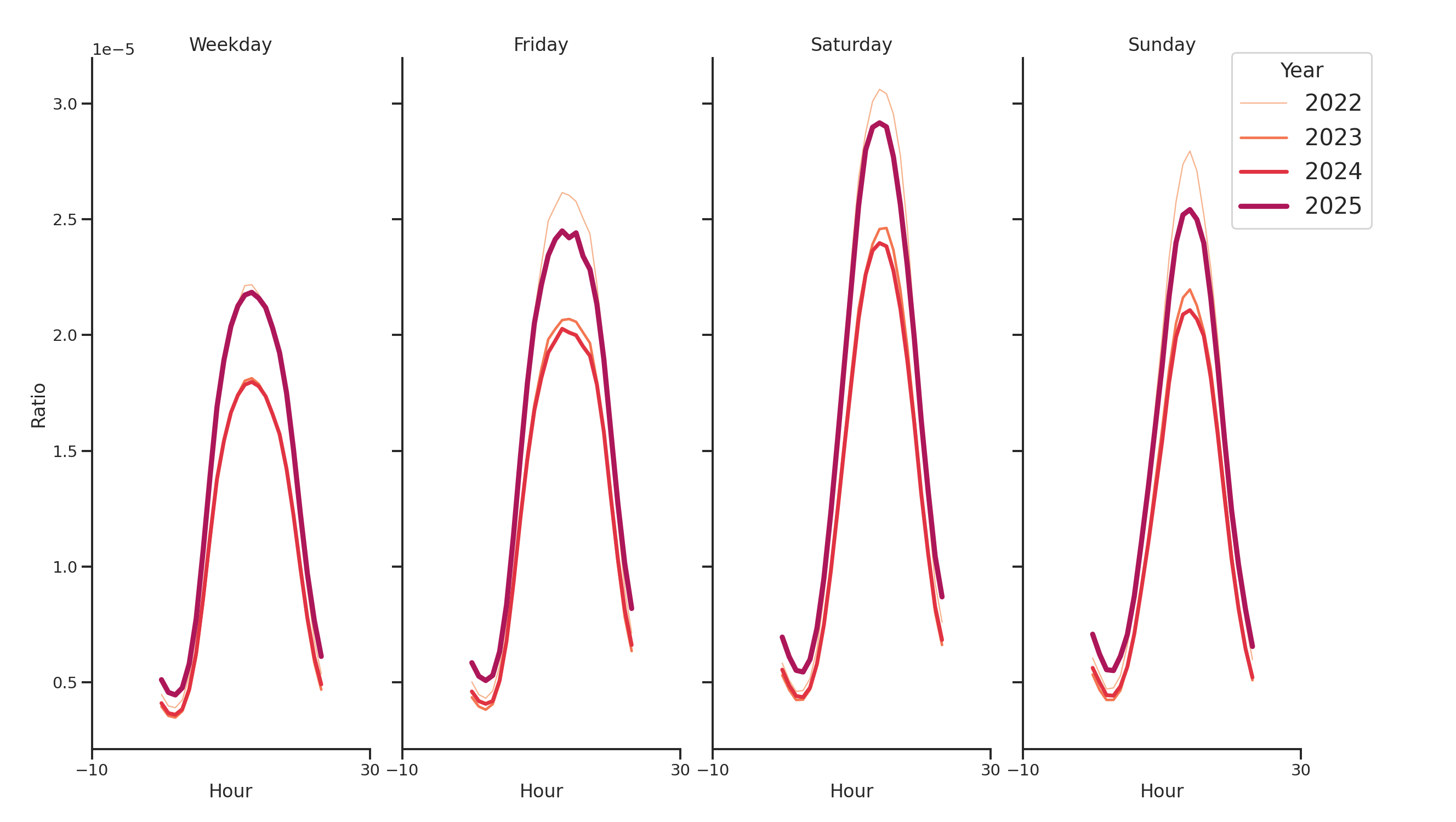 Parks Day of Week and Hour of Day Profiles