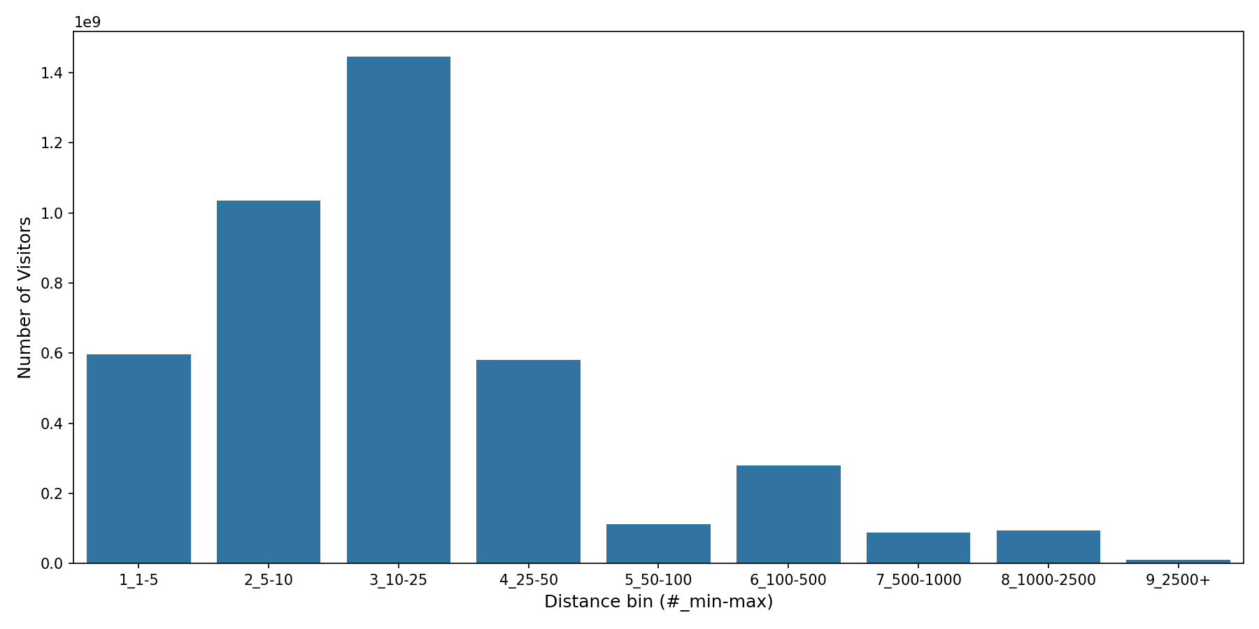 Parks Device home to place distance weighted device visits