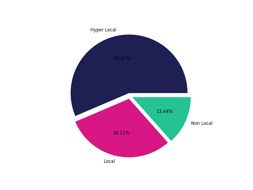 Parks Tradeareas visits distribution 