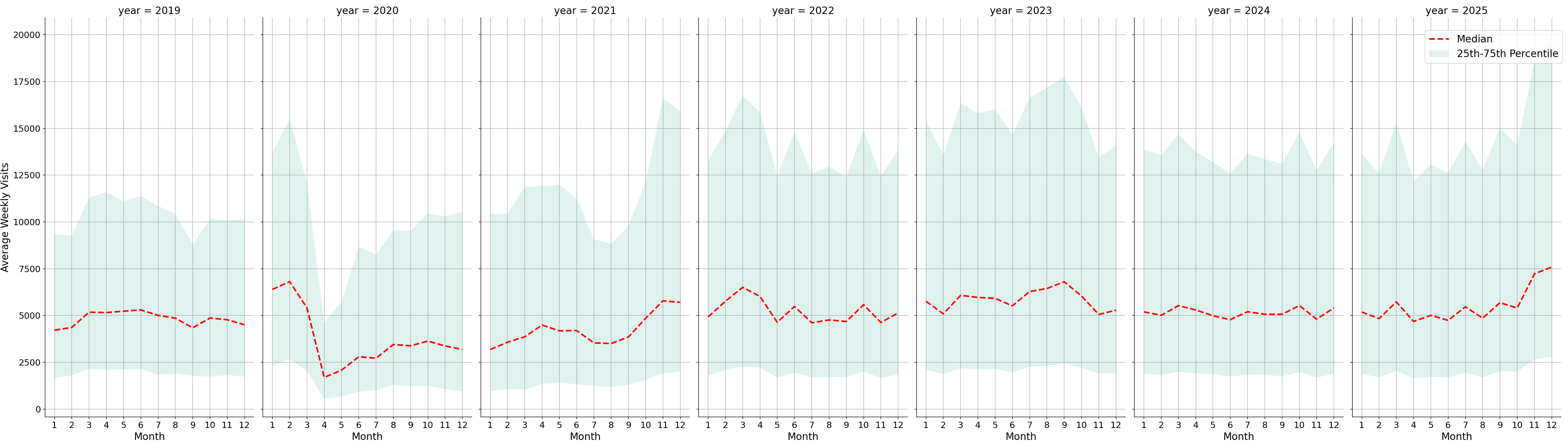 Parking Structures Weekly visits, measured vs. first party data\labeltrends
