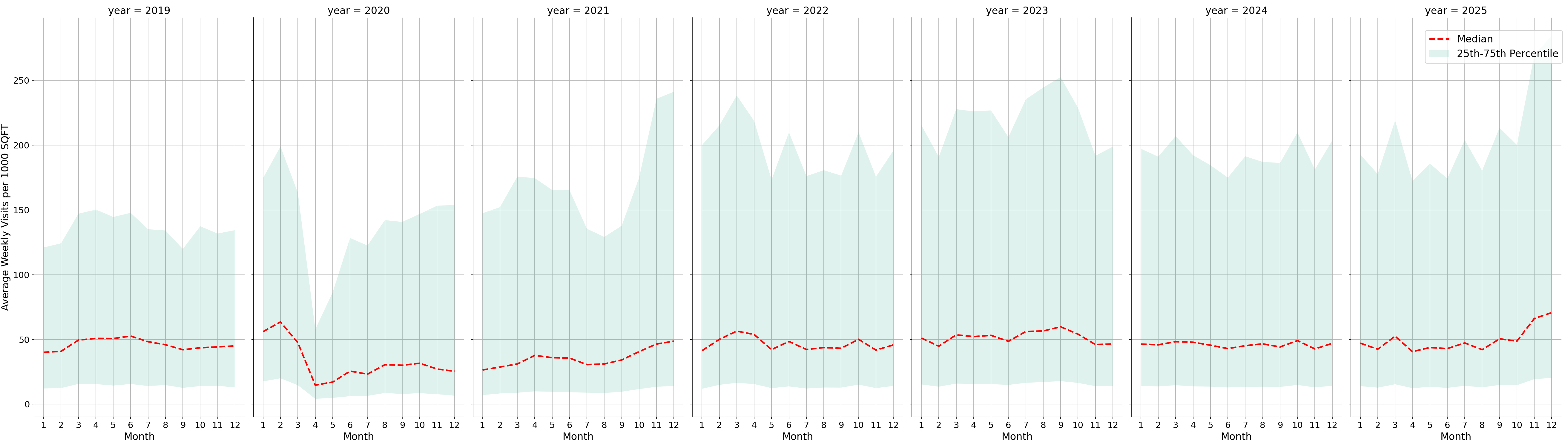 Parking Structures Standalone Weekly Visits per 1000 SQFT, measured vs. first party data