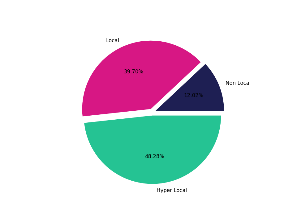 Parking Structures Tradeareas visits distribution 