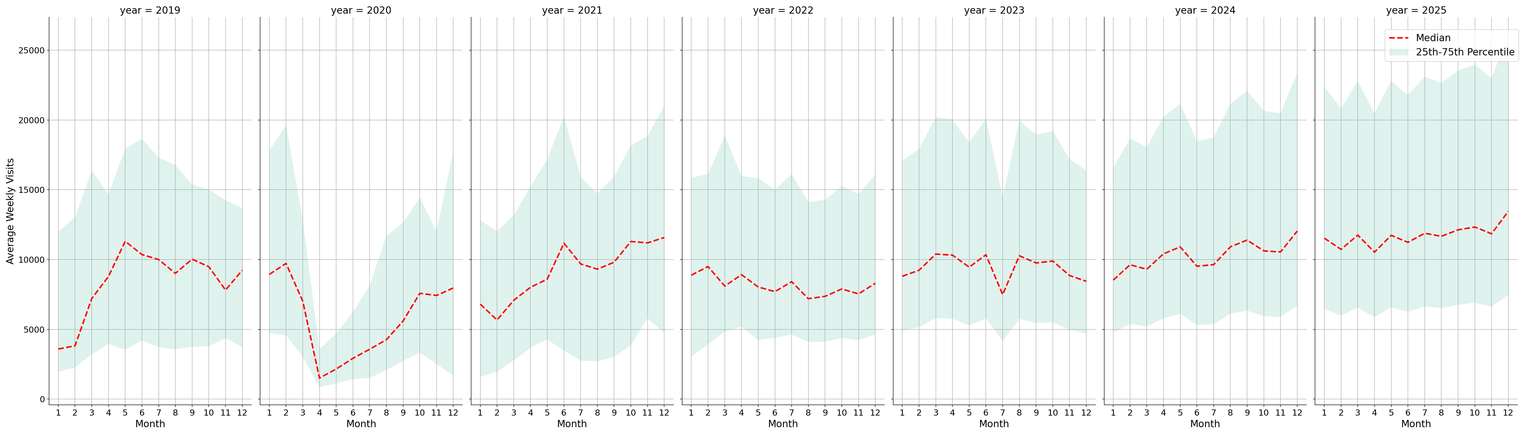 Pedestrian Plazas Weekly visits, measured vs. first party data\labeltrends