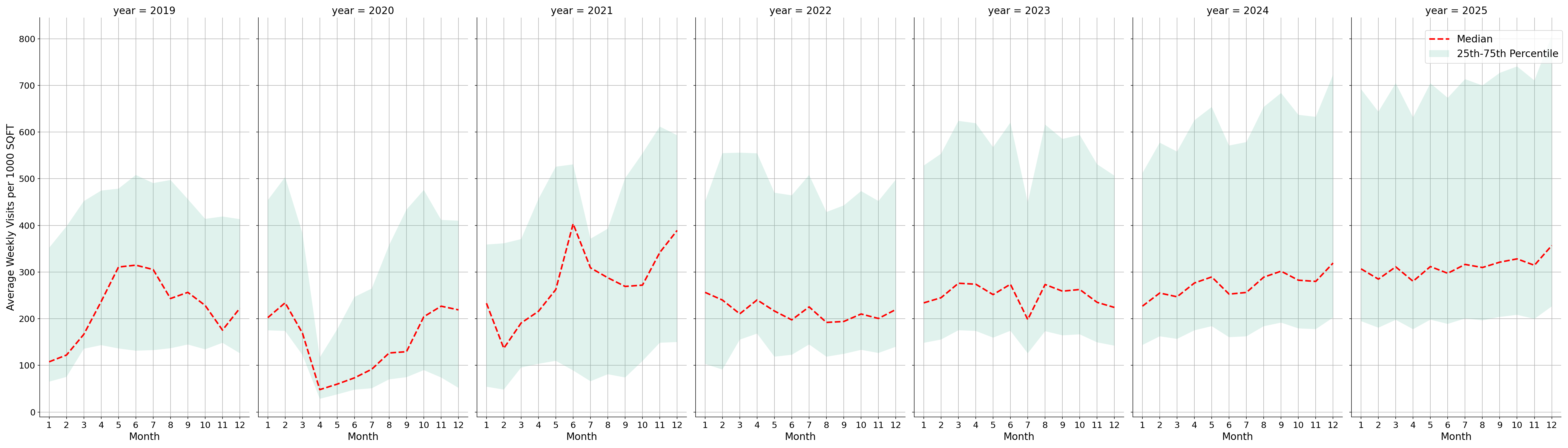 Pedestrian Plazas Standalone Weekly Visits per 1000 SQFT, measured vs. first party data