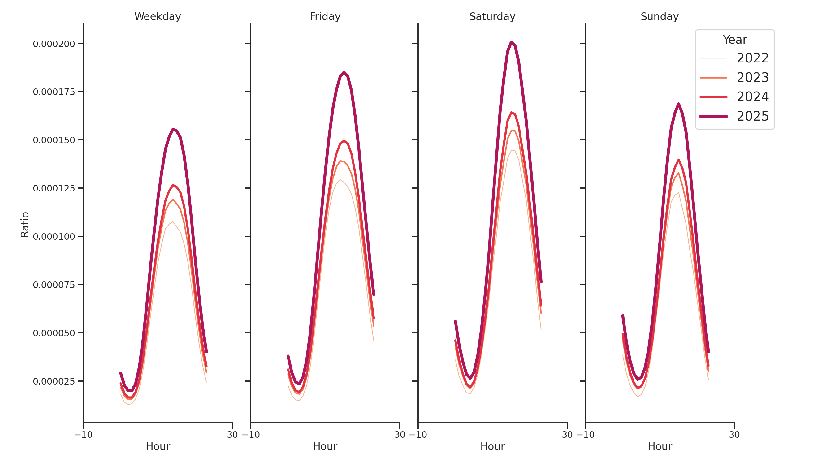 Pedestrian Plazas Day of Week and Hour of Day Profiles