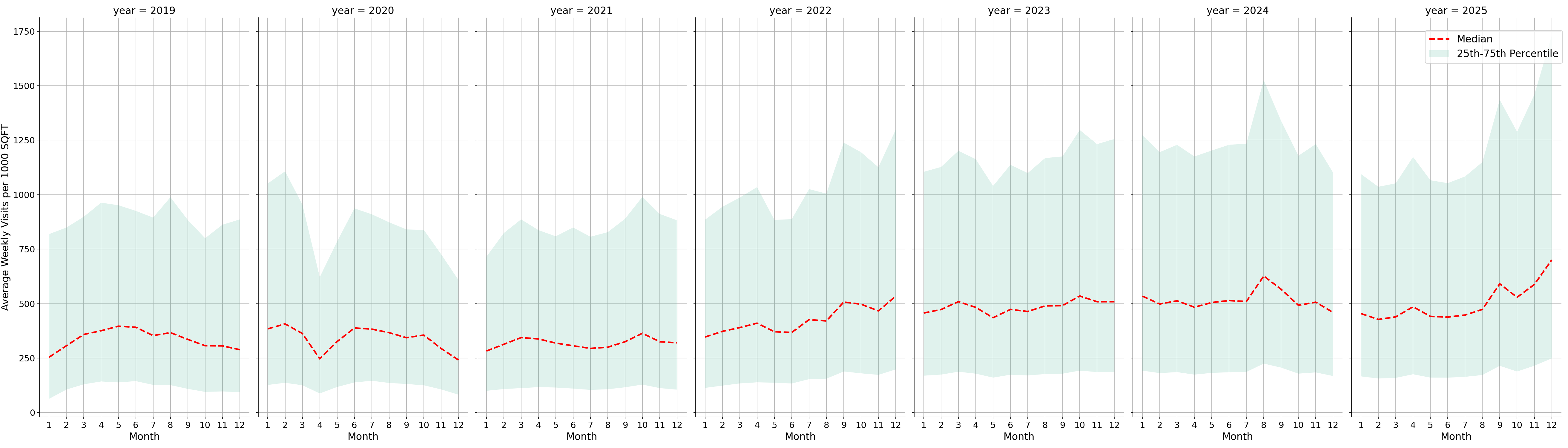 Quick Serve Restaurants Standalone Weekly Visits per 1000 SQFT, measured vs. first party data