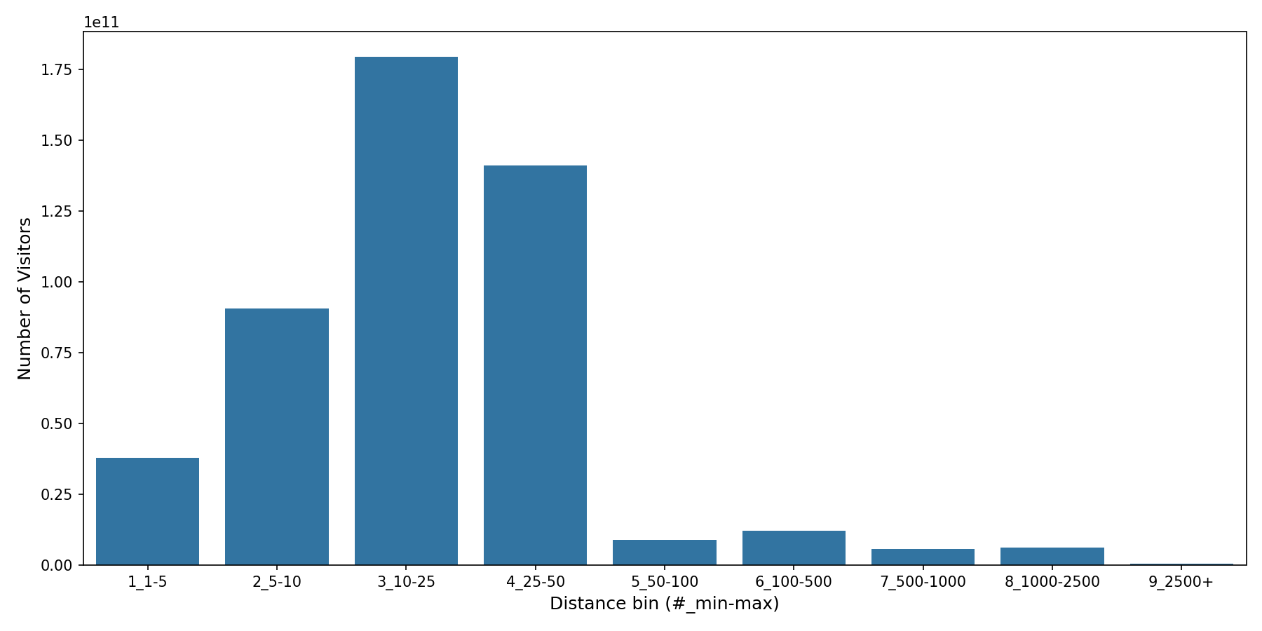 Quick Serve Restaurants Device home to place distance weighted device visits