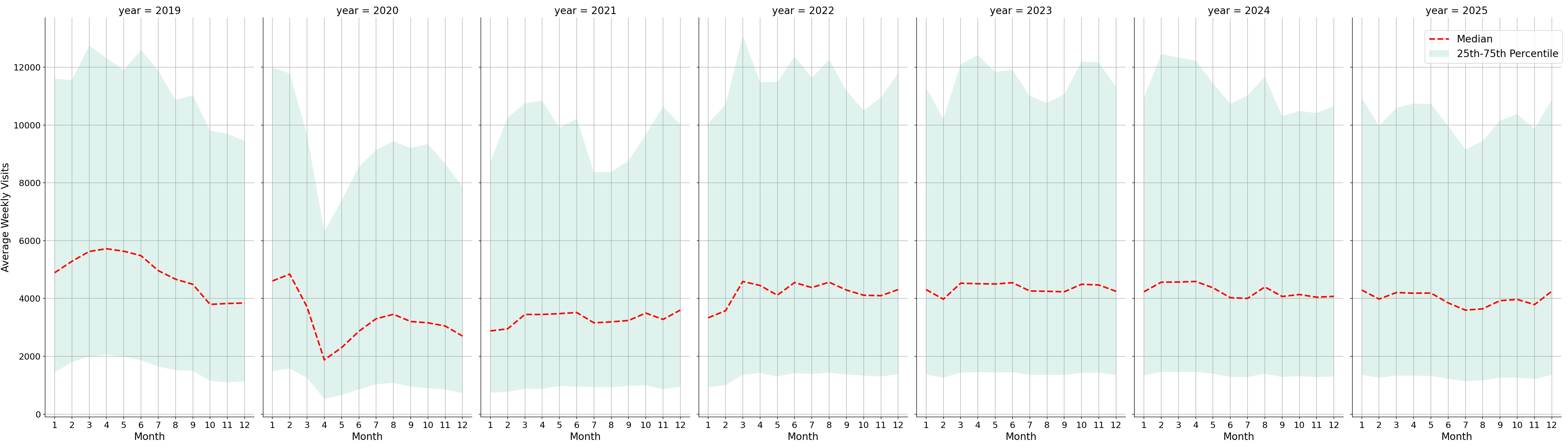 Residential Facilities Weekly visits, measured vs. first party data\labeltrends