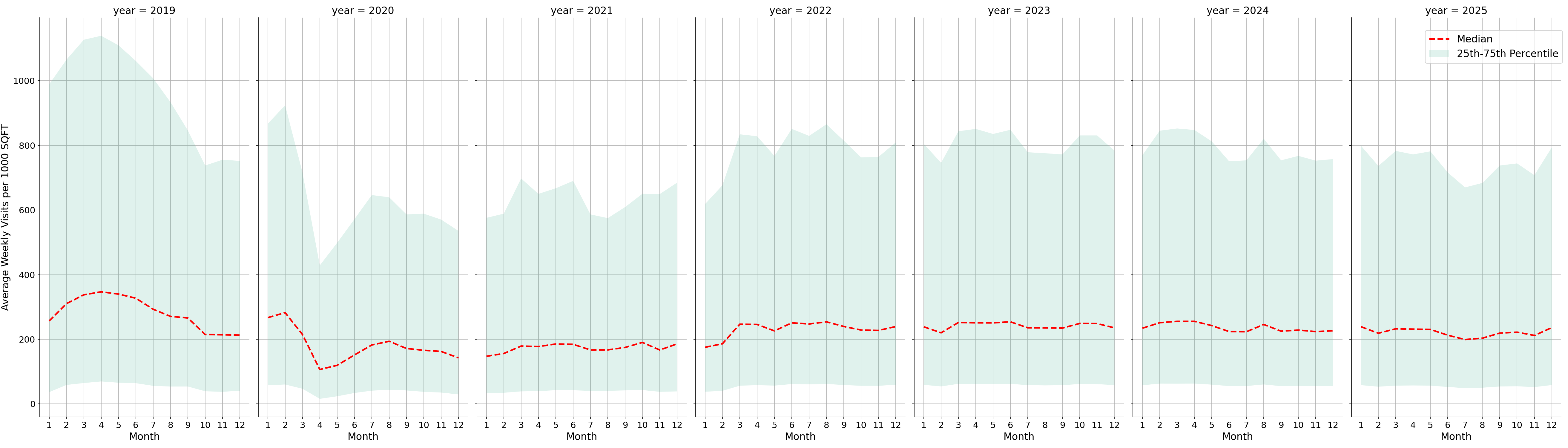 Residential Facilities Standalone Weekly Visits per 1000 SQFT, measured vs. first party data