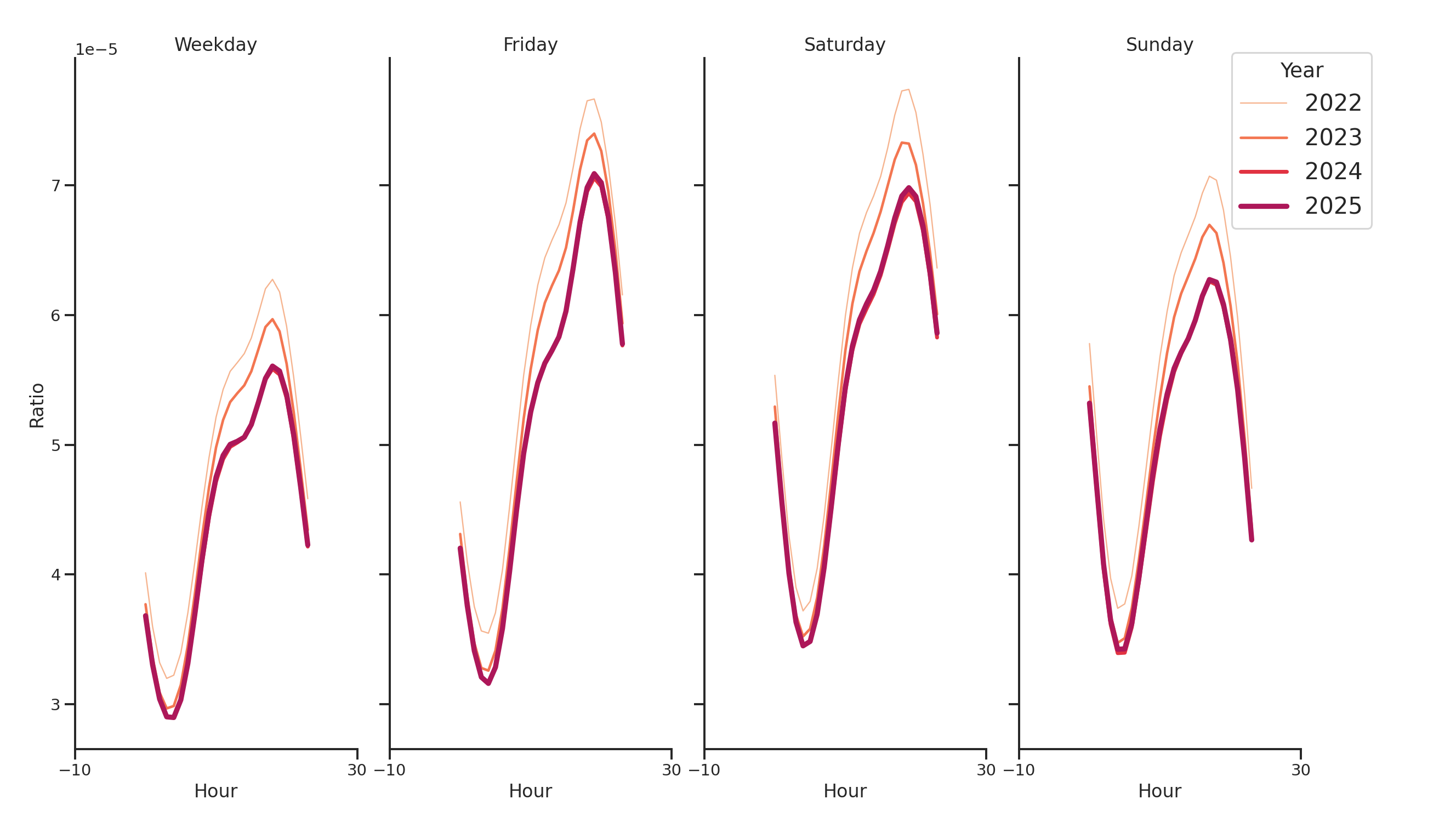 Residential Facilities Day of Week and Hour of Day Profiles
