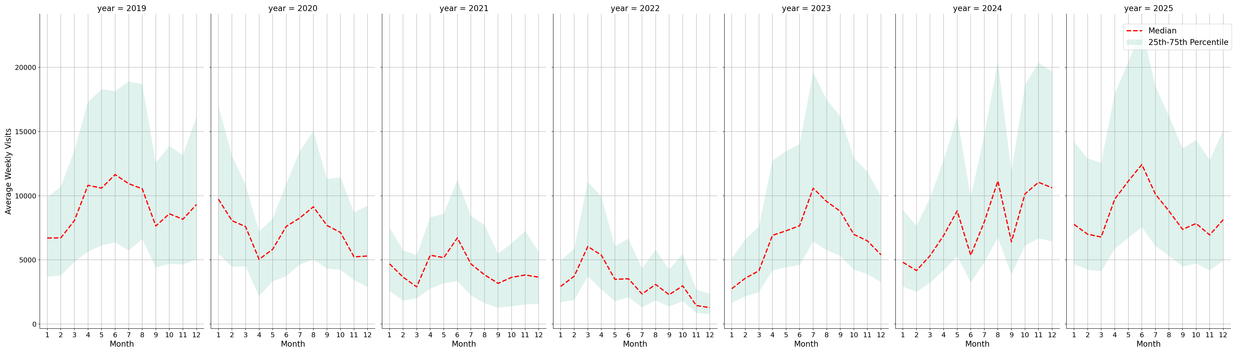 Rest Stops Weekly visits, measured vs. first party data\labeltrends