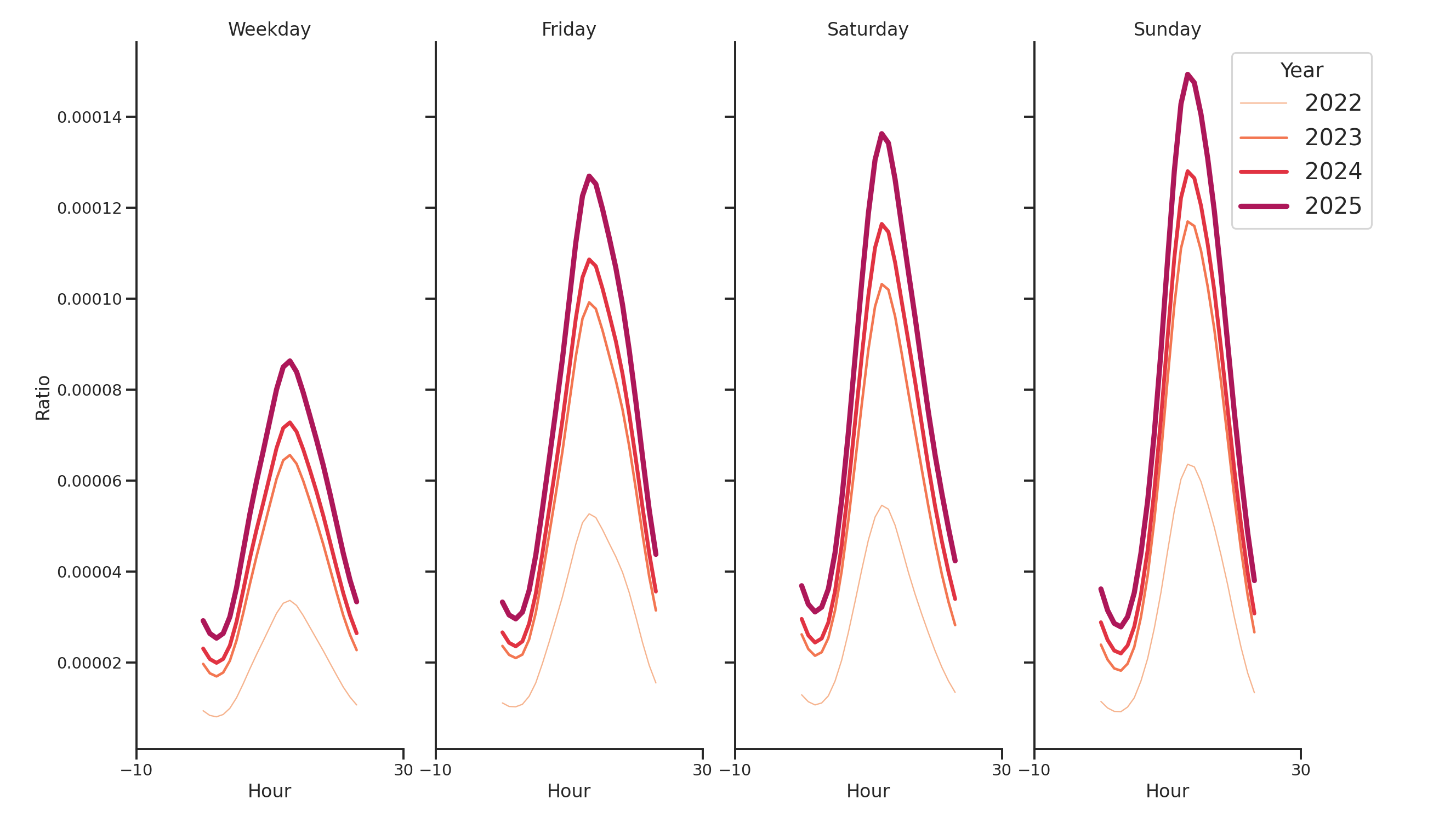 Rest Stops Day of Week and Hour of Day Profiles