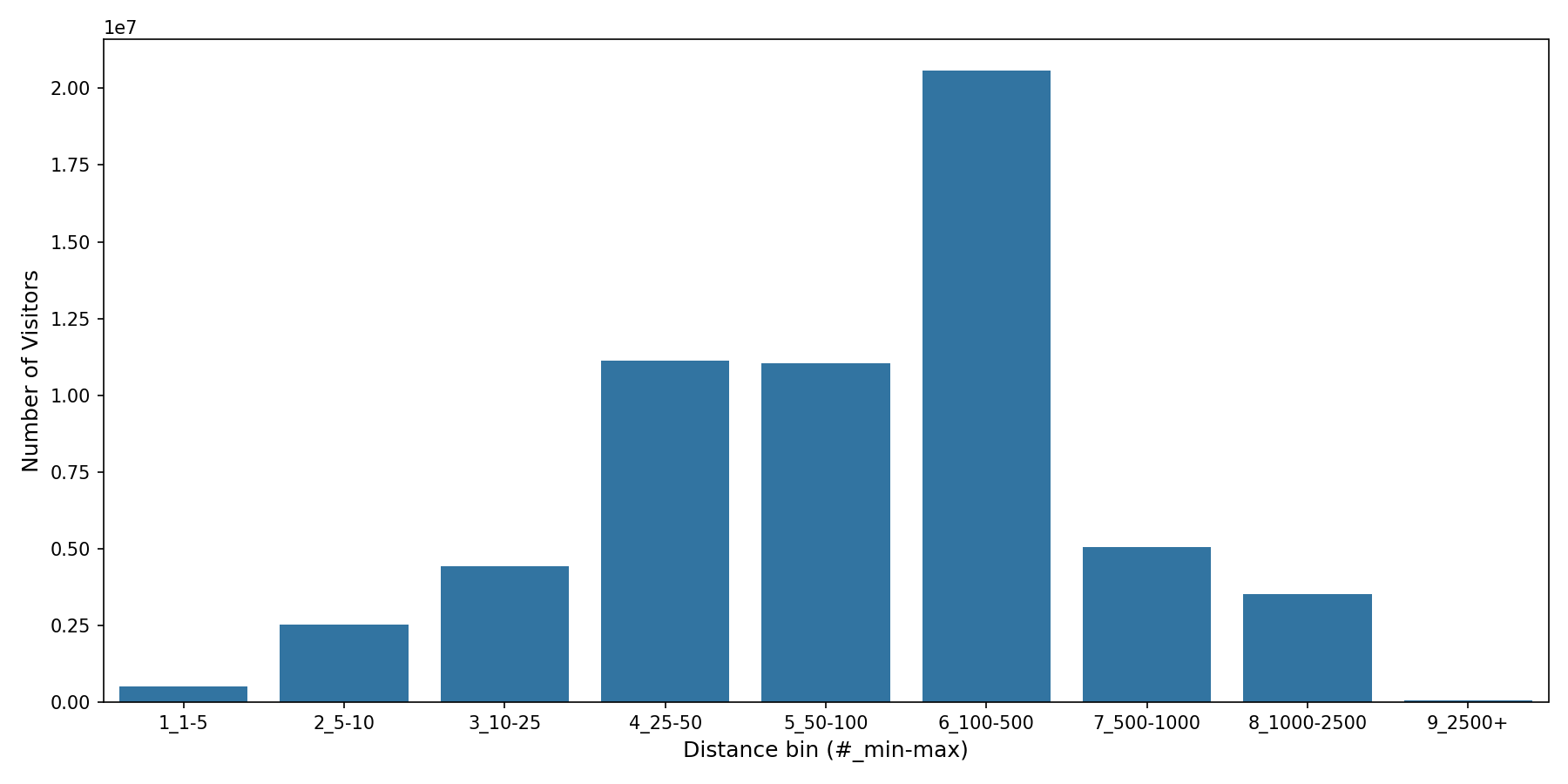 Rest Stops Device home to place distance weighted device visits