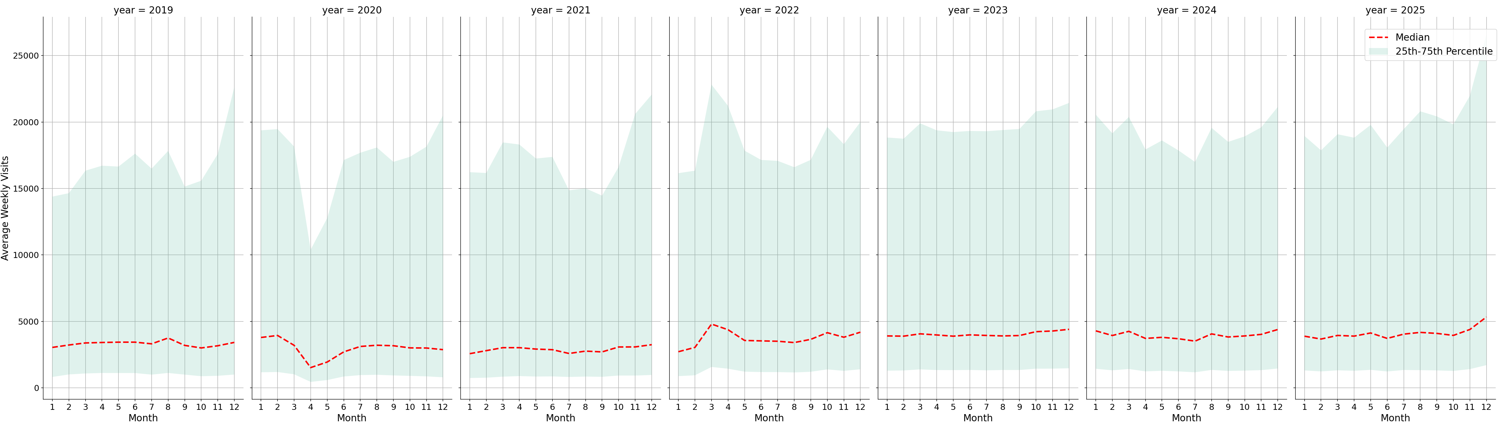 Retails Weekly visits, measured vs. first party data\labeltrends