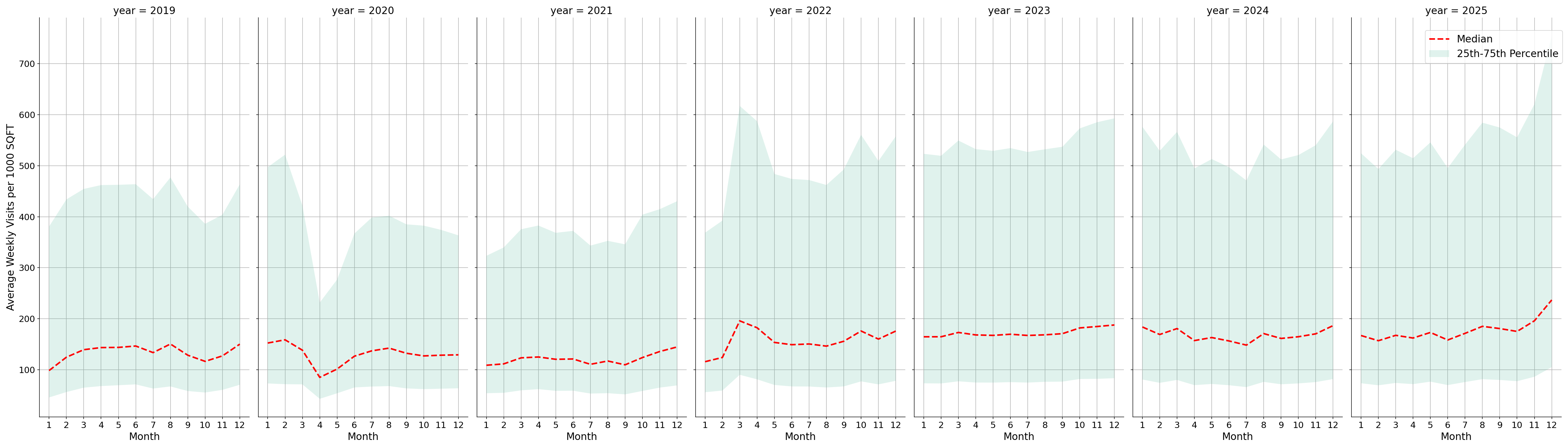Retails Standalone Weekly Visits per 1000 SQFT, measured vs. first party data
