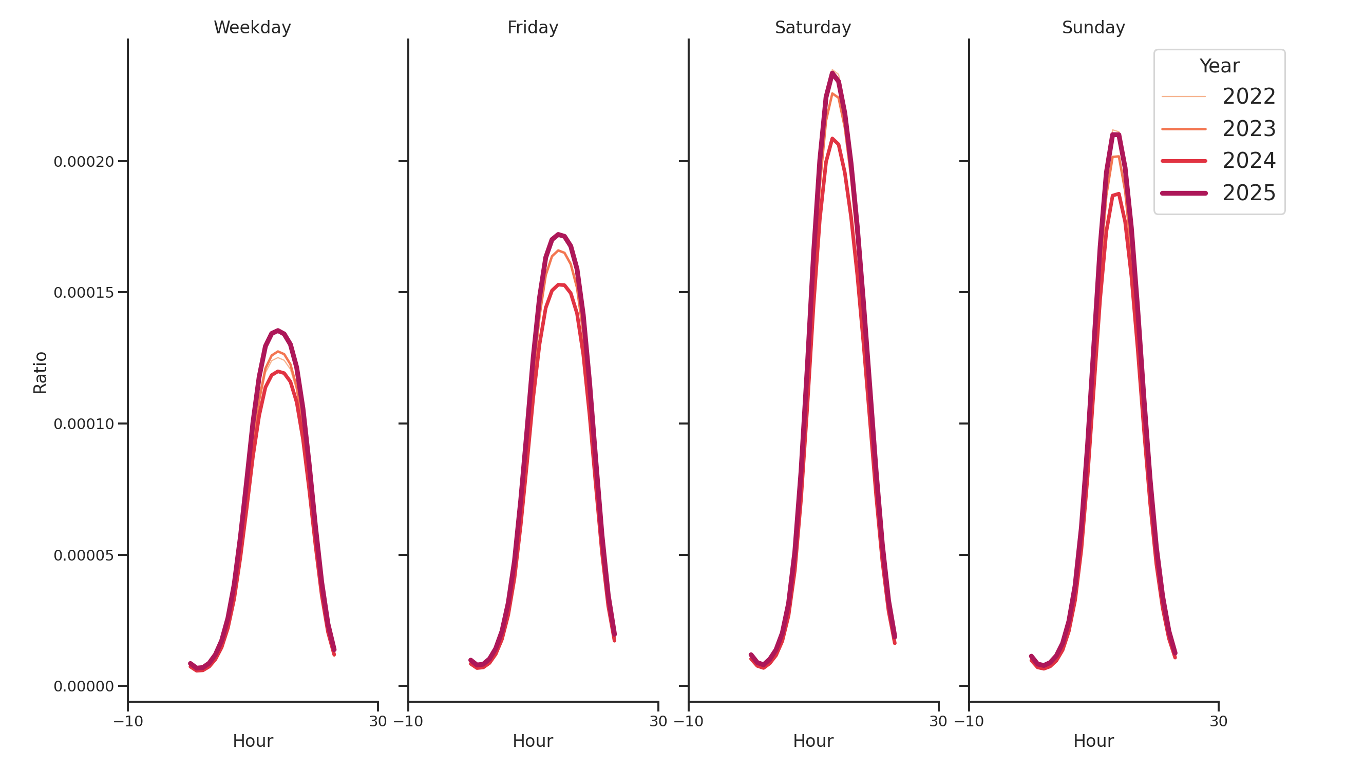 Retails Day of Week and Hour of Day Profiles