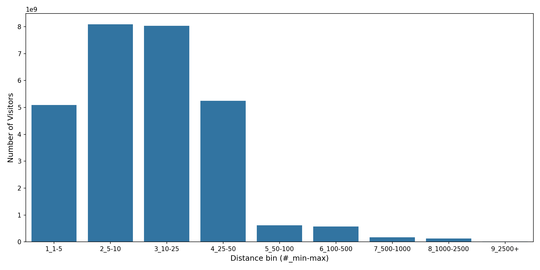 Retails Device home to place distance weighted device visits