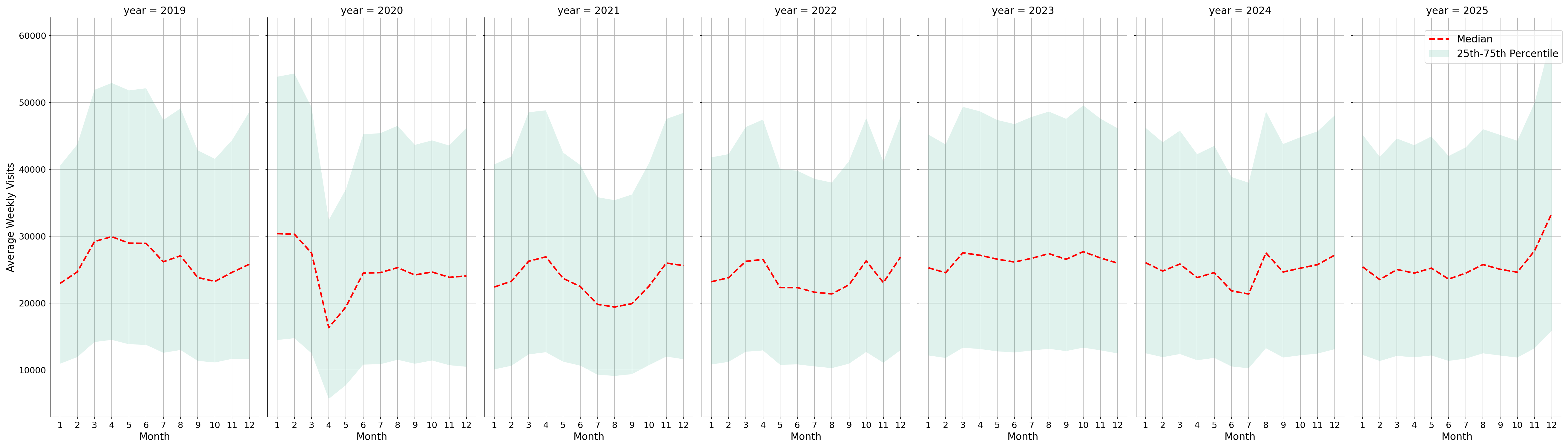 Shopping Centers Weekly visits, measured vs. first party data\labeltrends