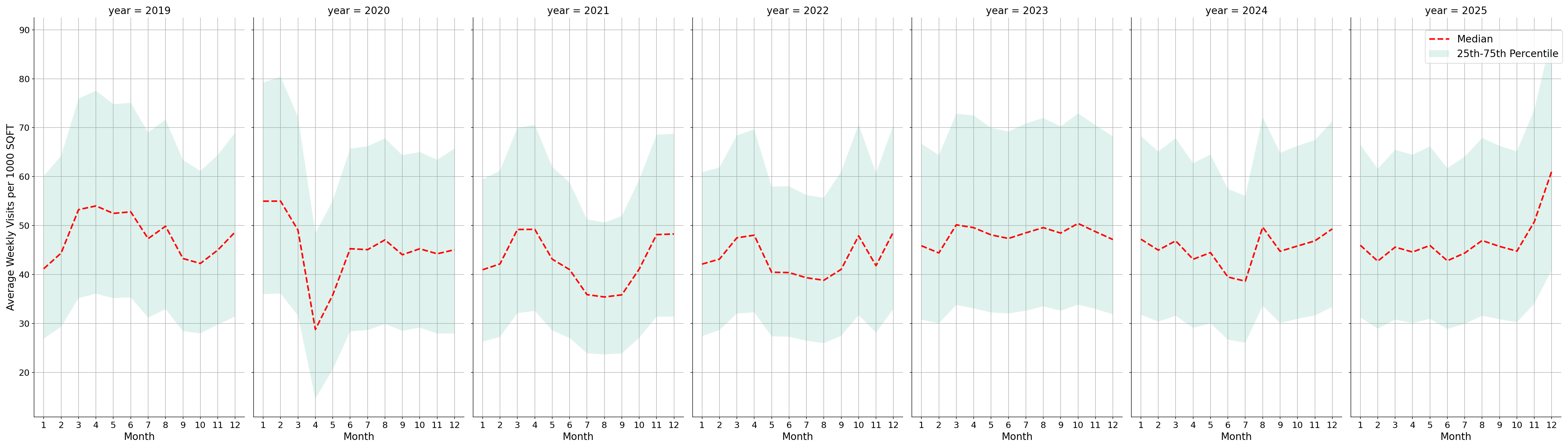 Shopping Centers Standalone Weekly Visits per 1000 SQFT, measured vs. first party data