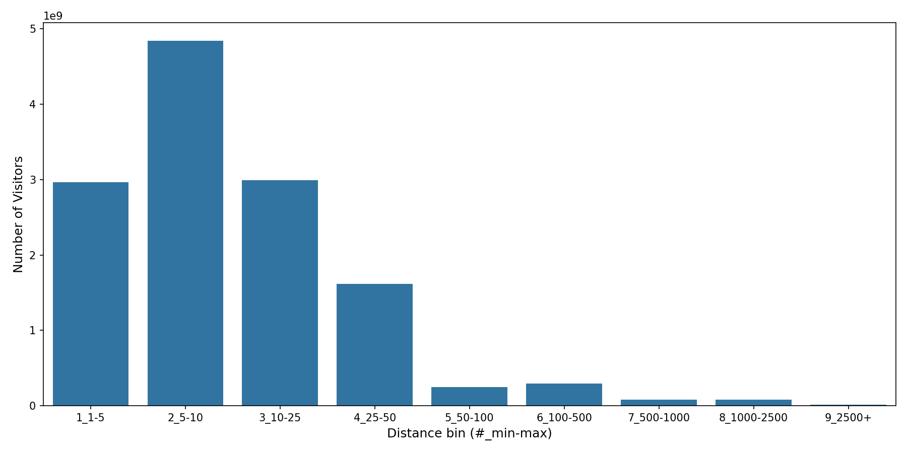 Shopping Centers Device home to place distance weighted device visits