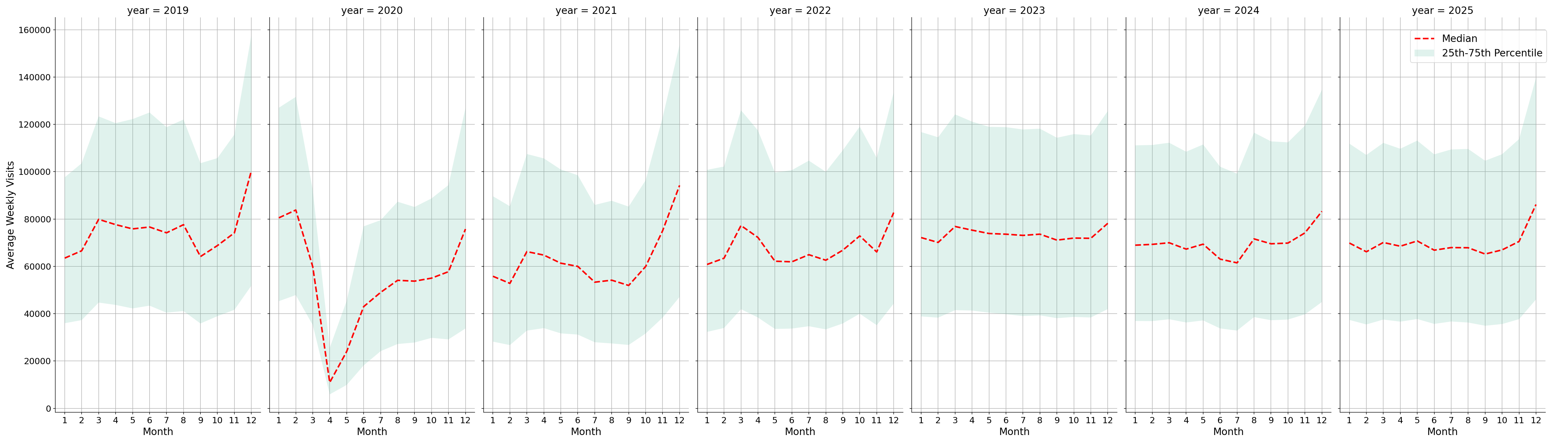 Shopping Malls Weekly visits, measured vs. first party data\labeltrends