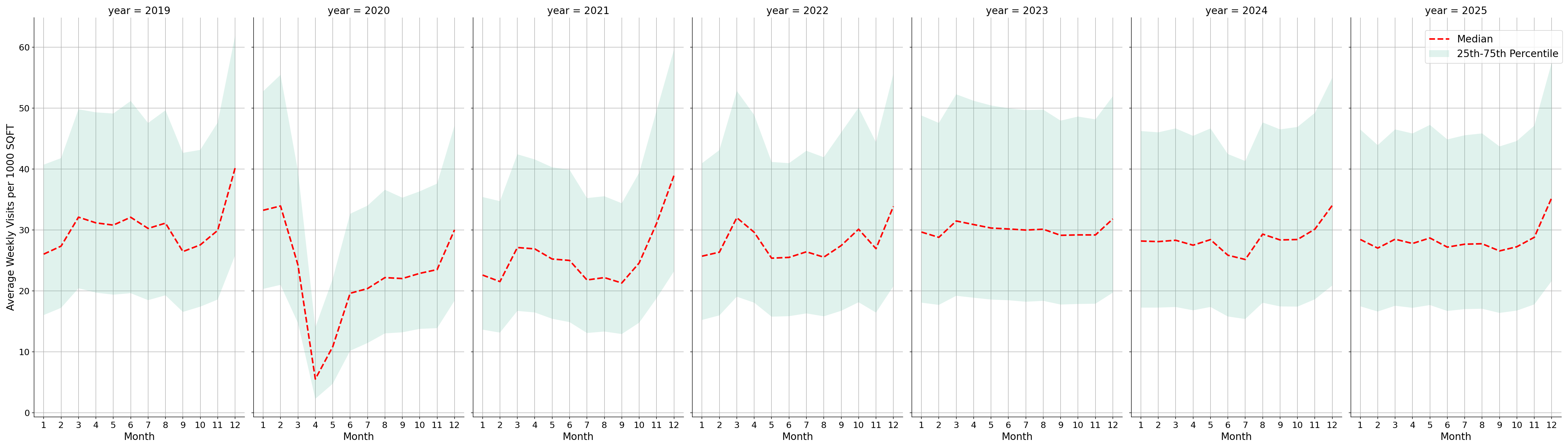 Shopping Malls Standalone Weekly Visits per 1000 SQFT, measured vs. first party data
