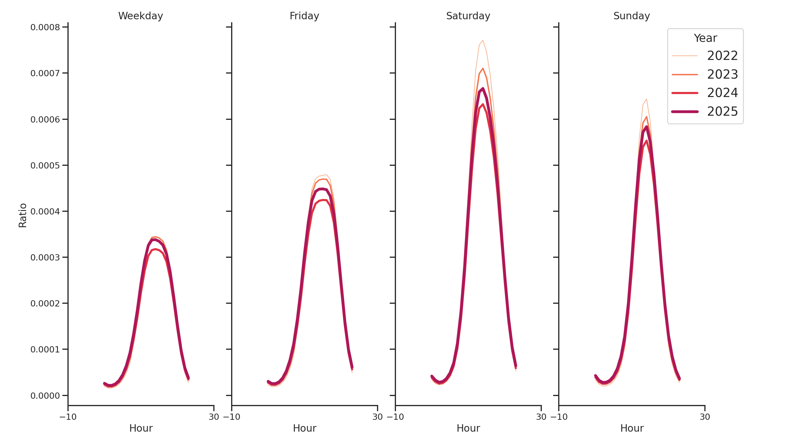 Shopping Malls Day of Week and Hour of Day Profiles