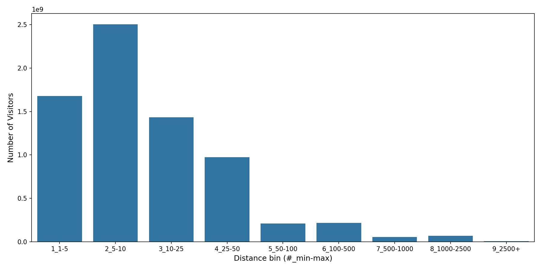Shopping Malls Device home to place distance weighted device visits
