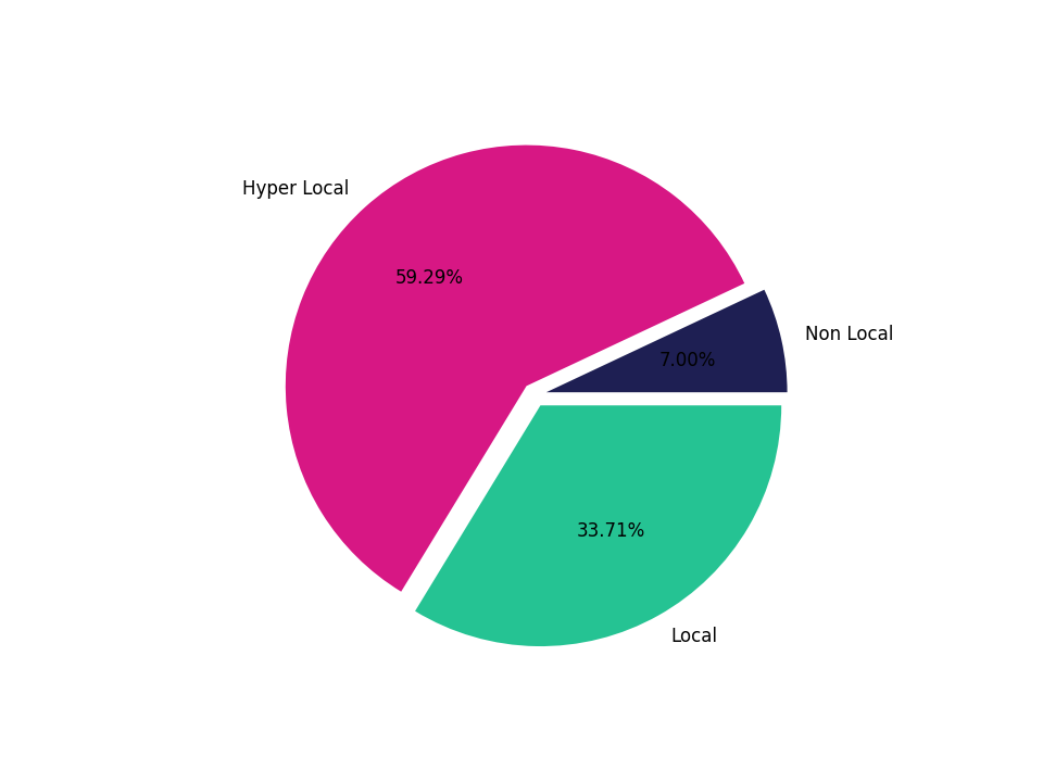 Shopping Malls Tradeareas visits distribution 