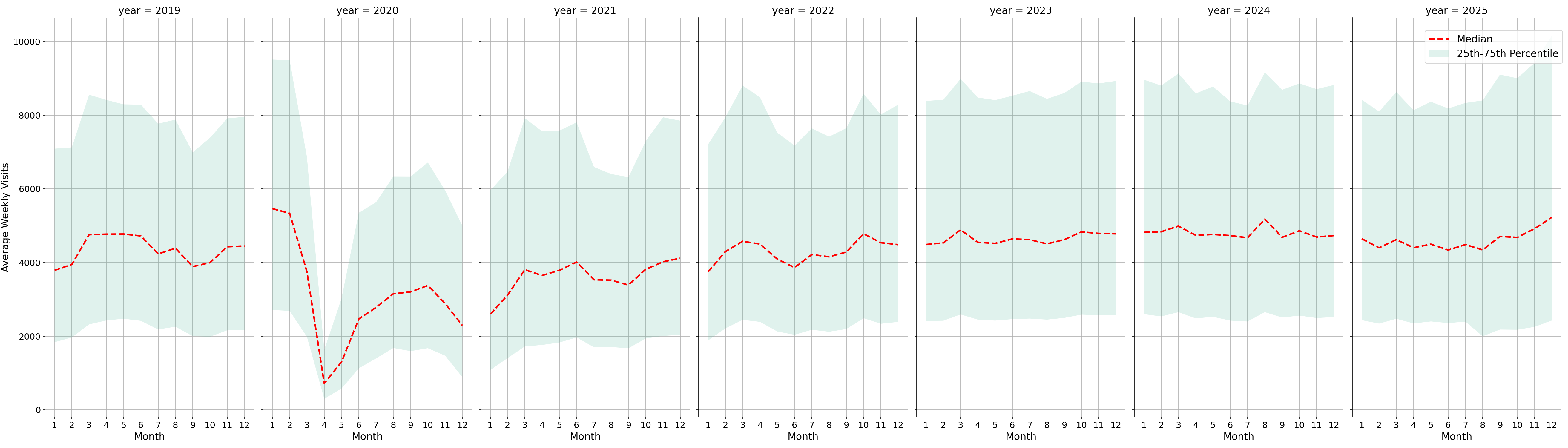 Sitdown Restaurants Weekly visits, measured vs. first party data\labeltrends