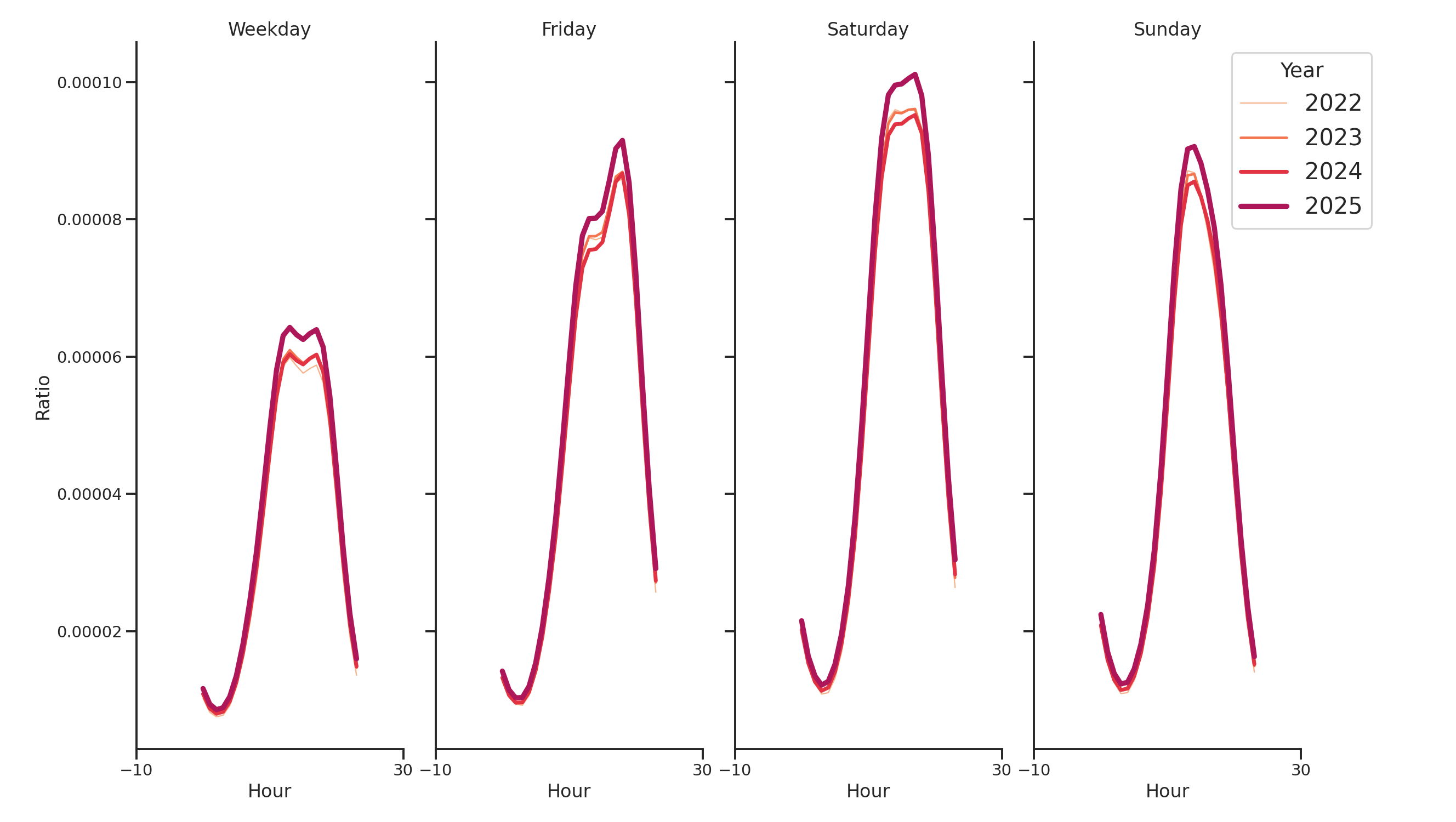 Sitdown Restaurants Day of Week and Hour of Day Profiles