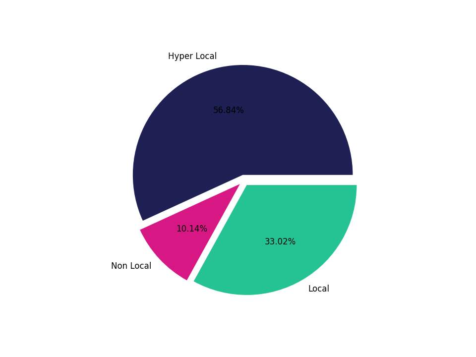 Sitdown Restaurants Tradeareas visits distribution 