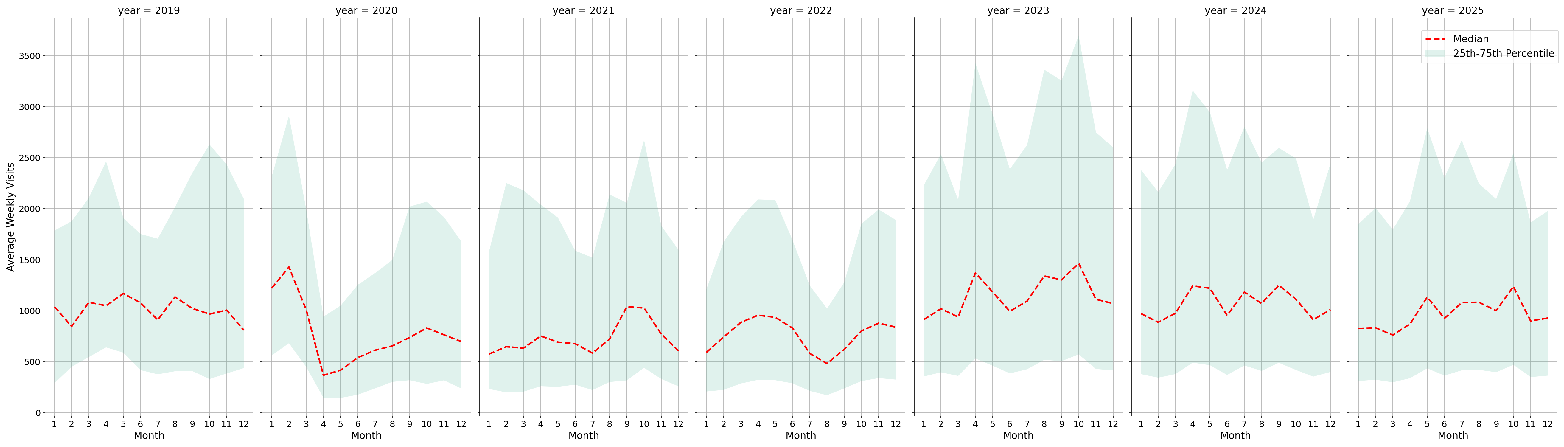 Spiritual Centers Weekly visits, measured vs. first party data\labeltrends