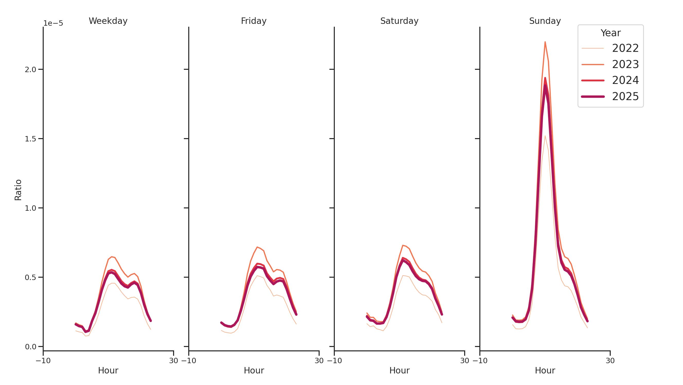 Spiritual Centers Day of Week and Hour of Day Profiles
