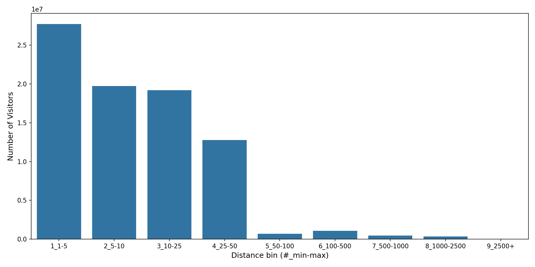 Spiritual Centers Device home to place distance weighted device visits